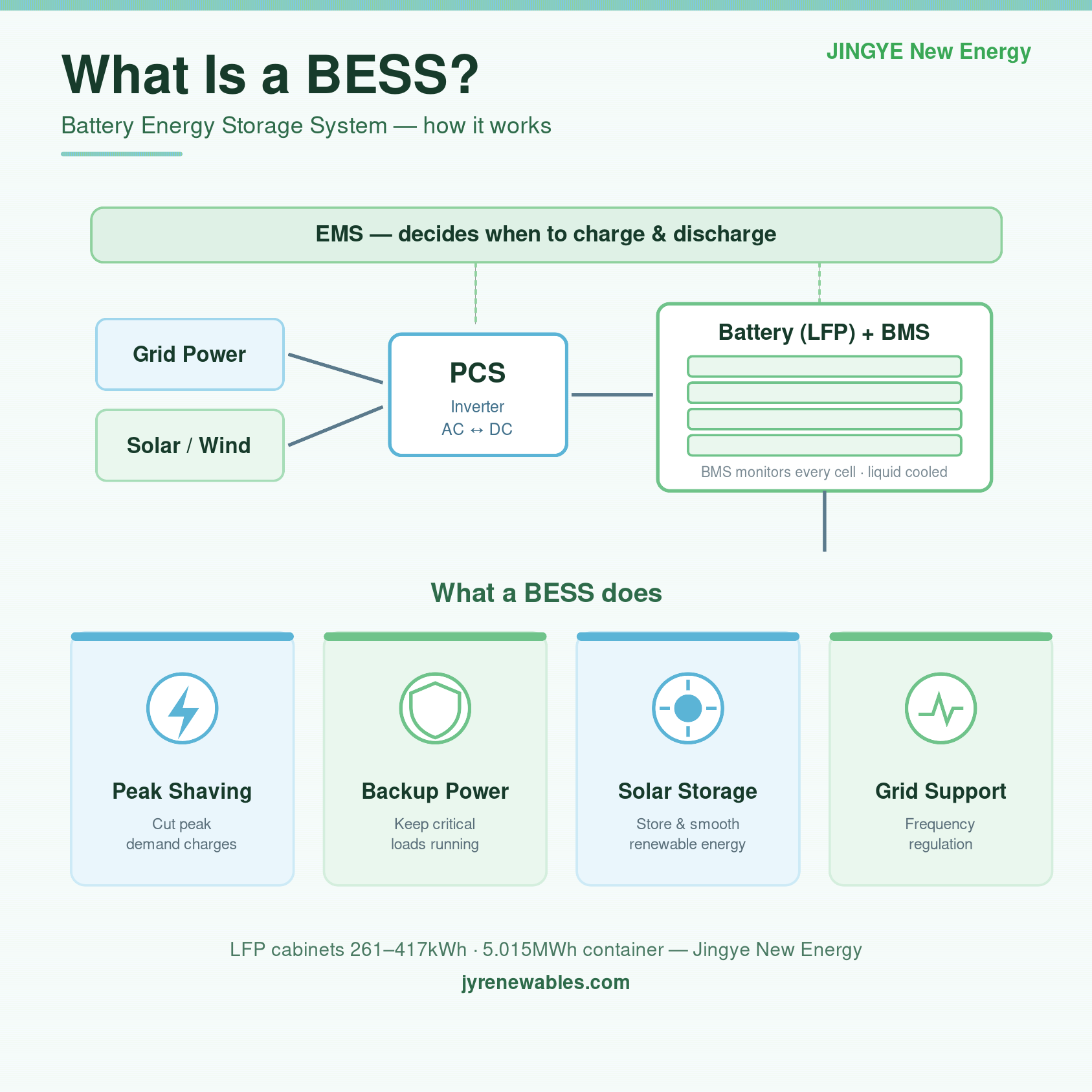 Was ist ein BESS (Batterie-Energiespeichersystem)? Vollst&auml;ndiger Leitfaden | Jingye